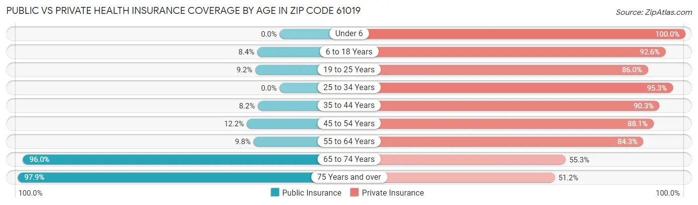 Public vs Private Health Insurance Coverage by Age in Zip Code 61019