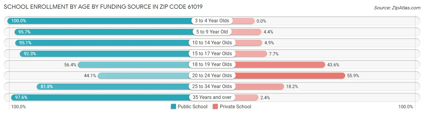 School Enrollment by Age by Funding Source in Zip Code 61019