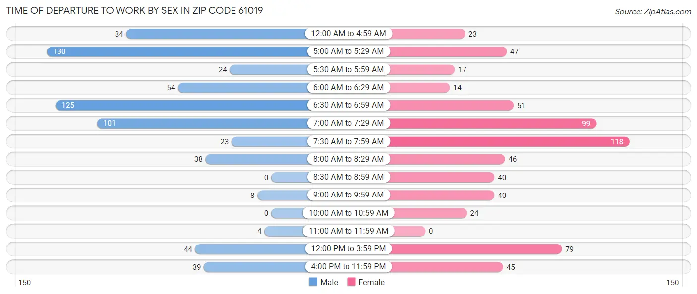 Time of Departure to Work by Sex in Zip Code 61019