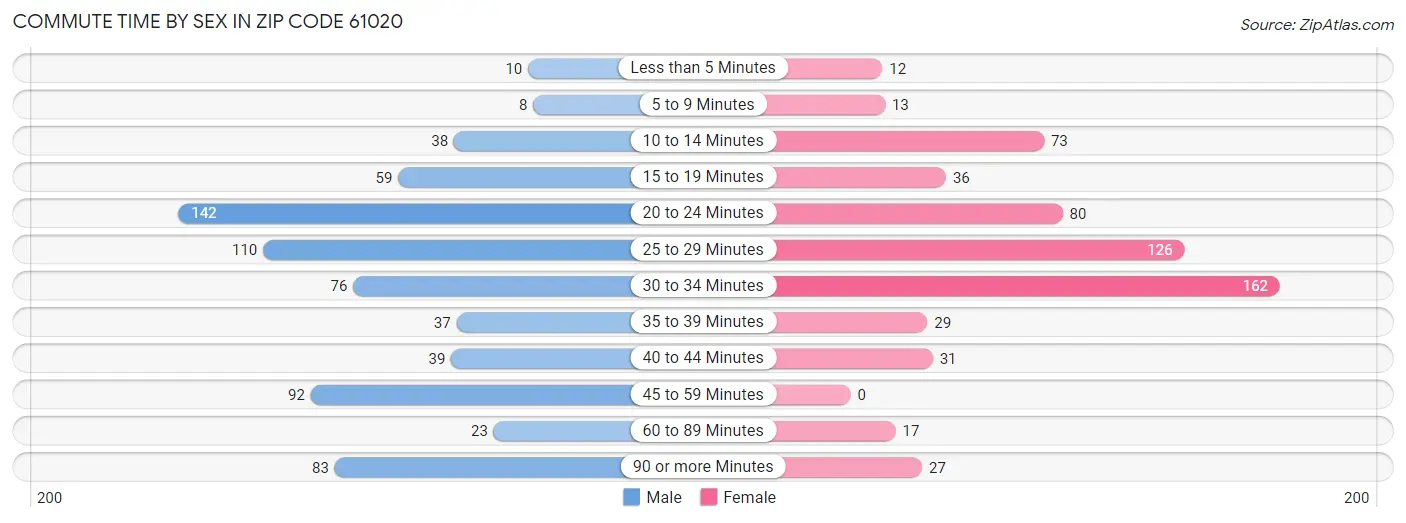 Commute Time by Sex in Zip Code 61020