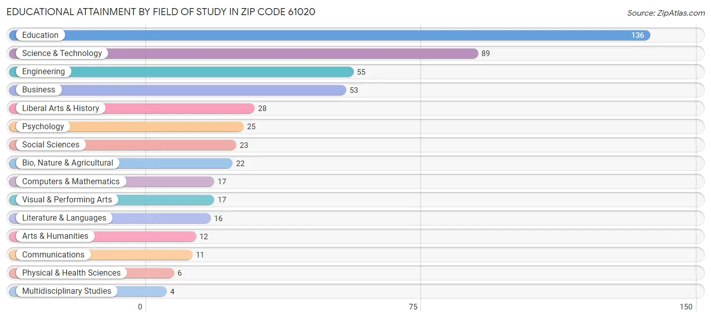 Educational Attainment by Field of Study in Zip Code 61020