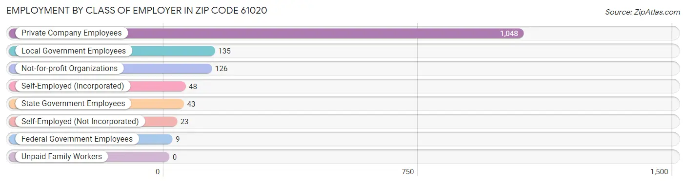 Employment by Class of Employer in Zip Code 61020