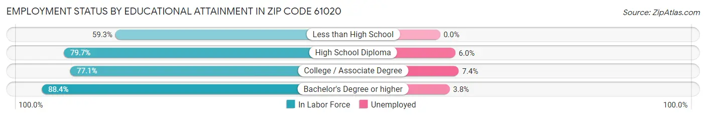 Employment Status by Educational Attainment in Zip Code 61020