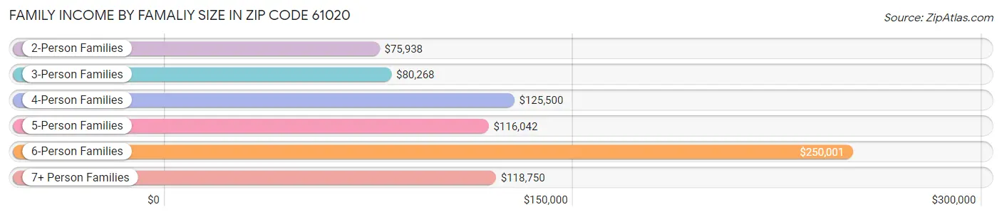 Family Income by Famaliy Size in Zip Code 61020