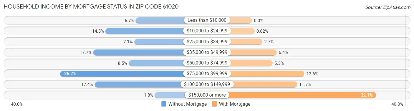 Household Income by Mortgage Status in Zip Code 61020