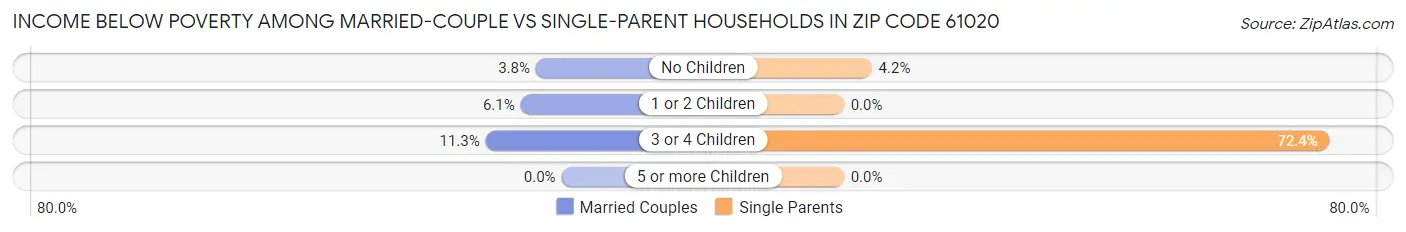 Income Below Poverty Among Married-Couple vs Single-Parent Households in Zip Code 61020