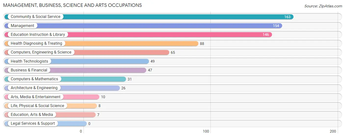 Management, Business, Science and Arts Occupations in Zip Code 61020