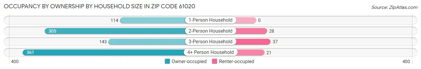 Occupancy by Ownership by Household Size in Zip Code 61020