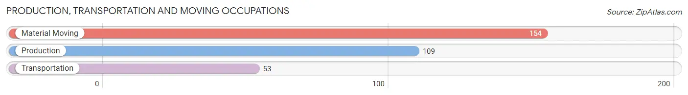 Production, Transportation and Moving Occupations in Zip Code 61020