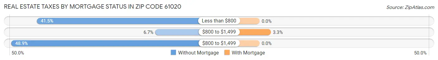 Real Estate Taxes by Mortgage Status in Zip Code 61020