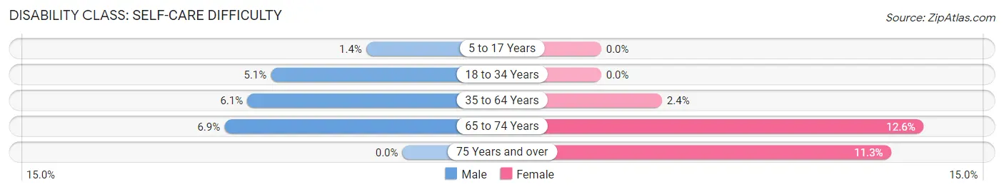 Disability in Zip Code 61020: <span>Self-Care Difficulty</span>