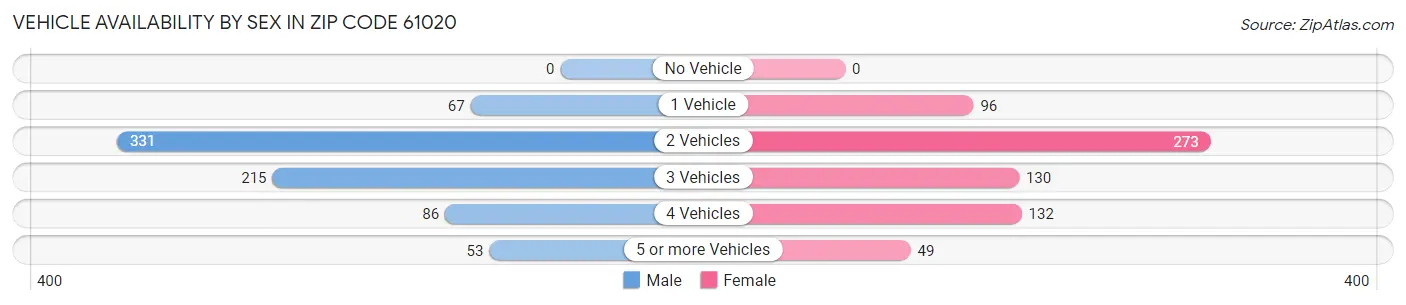 Vehicle Availability by Sex in Zip Code 61020