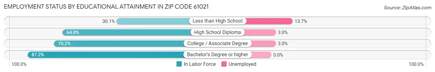 Employment Status by Educational Attainment in Zip Code 61021