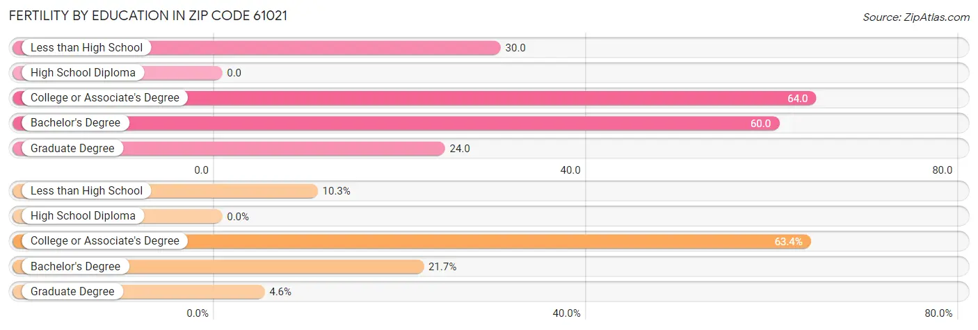 Female Fertility by Education Attainment in Zip Code 61021