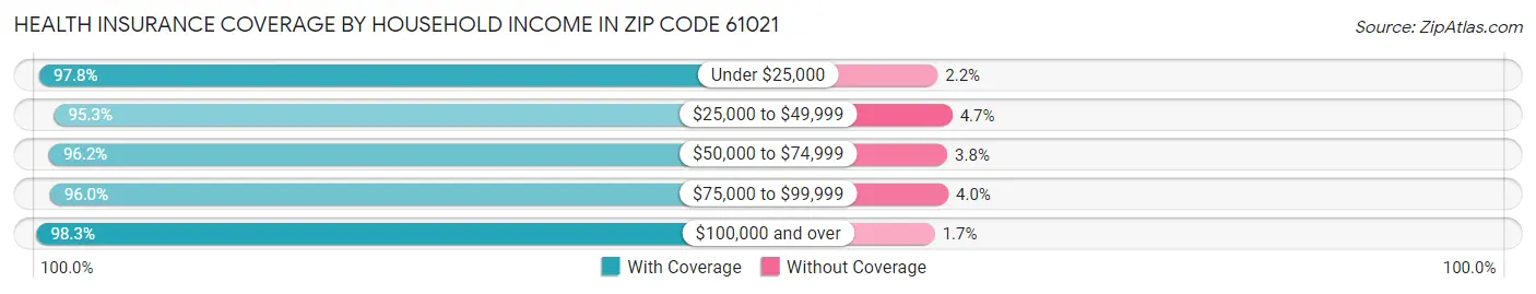Health Insurance Coverage by Household Income in Zip Code 61021