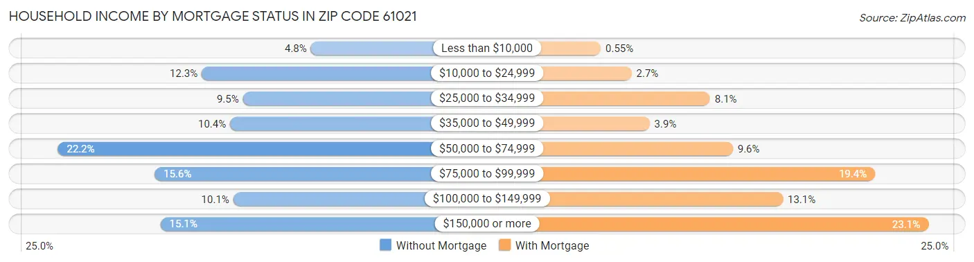Household Income by Mortgage Status in Zip Code 61021