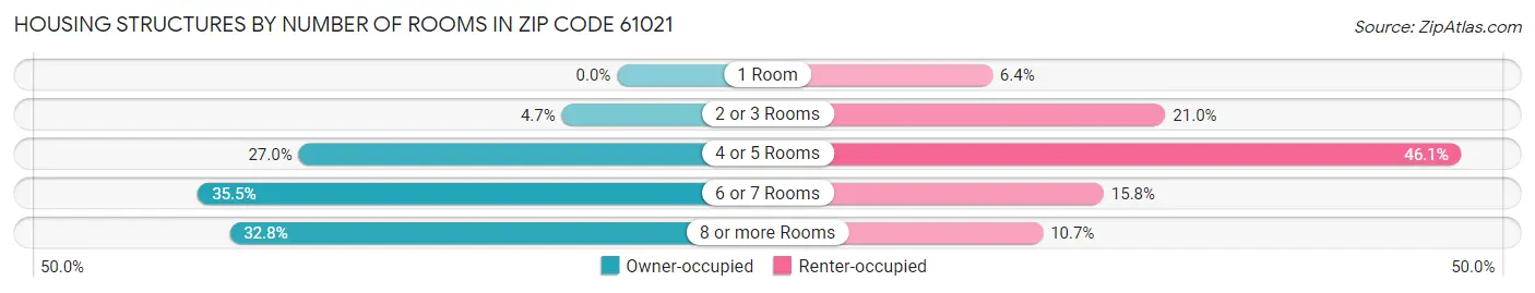 Housing Structures by Number of Rooms in Zip Code 61021