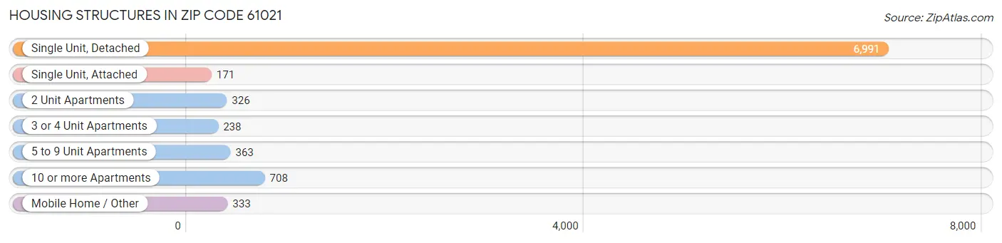 Housing Structures in Zip Code 61021