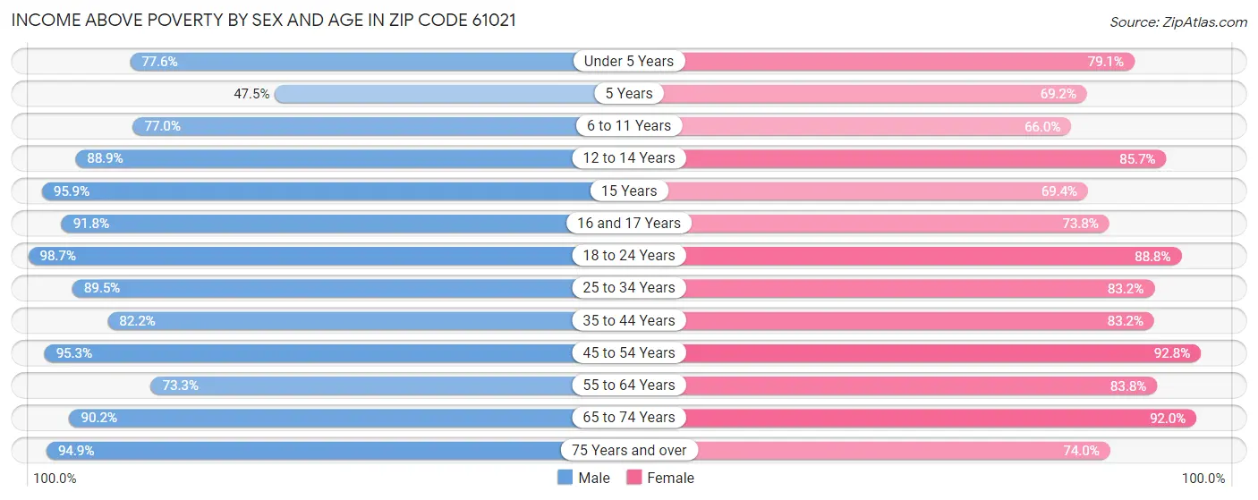 Income Above Poverty by Sex and Age in Zip Code 61021