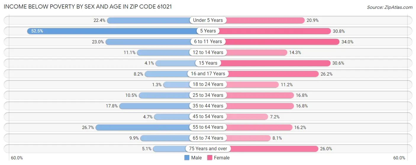 Income Below Poverty by Sex and Age in Zip Code 61021
