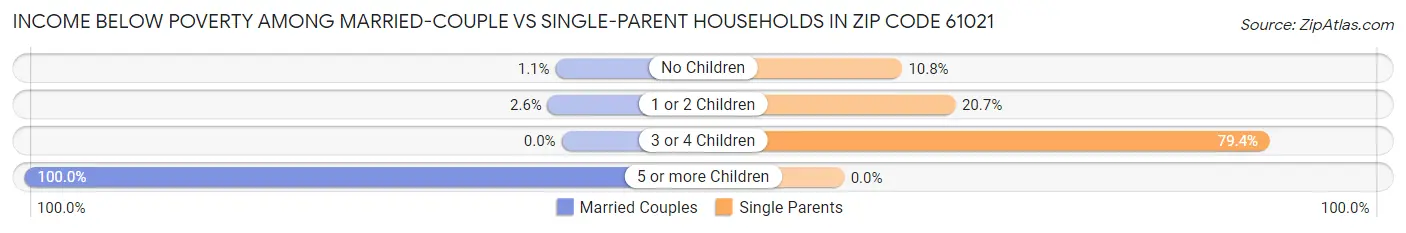 Income Below Poverty Among Married-Couple vs Single-Parent Households in Zip Code 61021