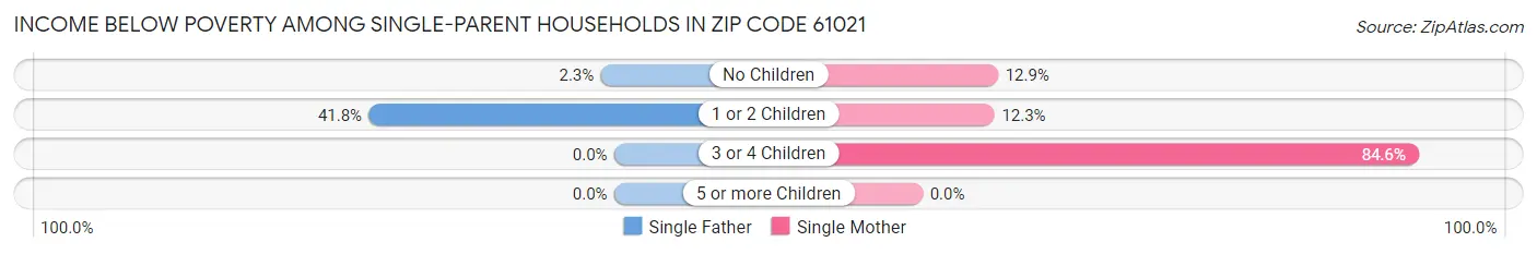 Income Below Poverty Among Single-Parent Households in Zip Code 61021