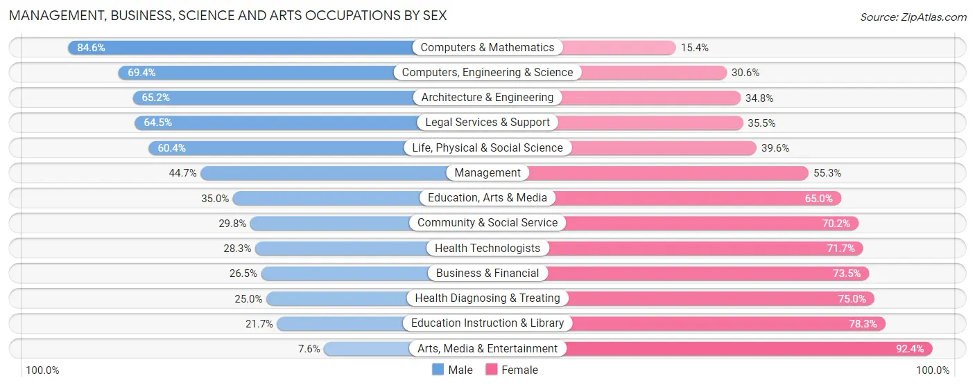 Management, Business, Science and Arts Occupations by Sex in Zip Code 61021