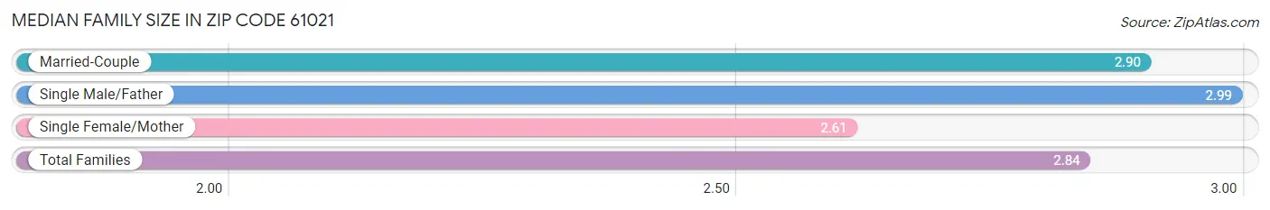 Median Family Size in Zip Code 61021