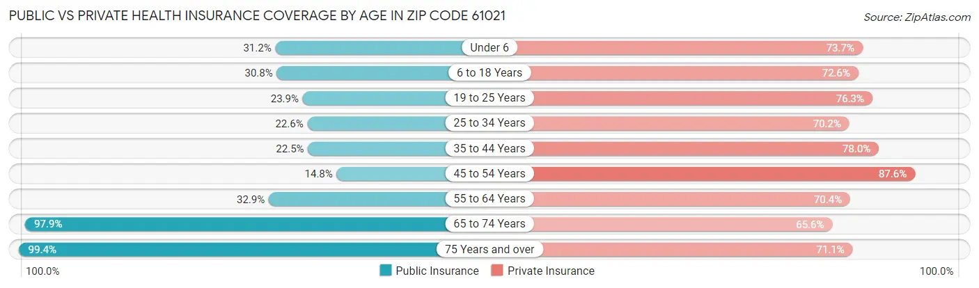 Public vs Private Health Insurance Coverage by Age in Zip Code 61021