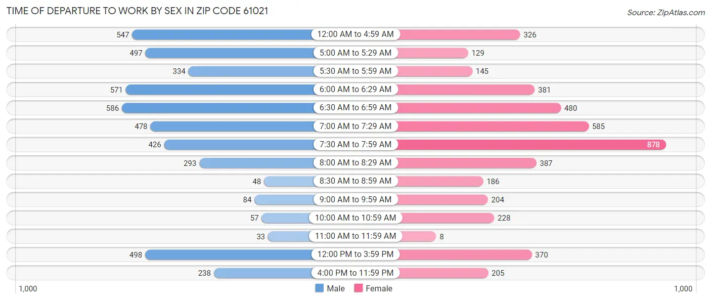 Time of Departure to Work by Sex in Zip Code 61021