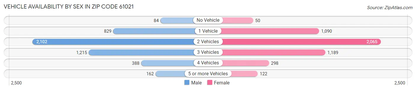 Vehicle Availability by Sex in Zip Code 61021