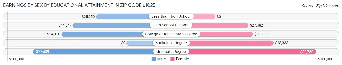 Earnings by Sex by Educational Attainment in Zip Code 61025