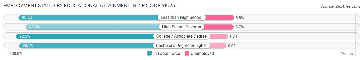Employment Status by Educational Attainment in Zip Code 61025