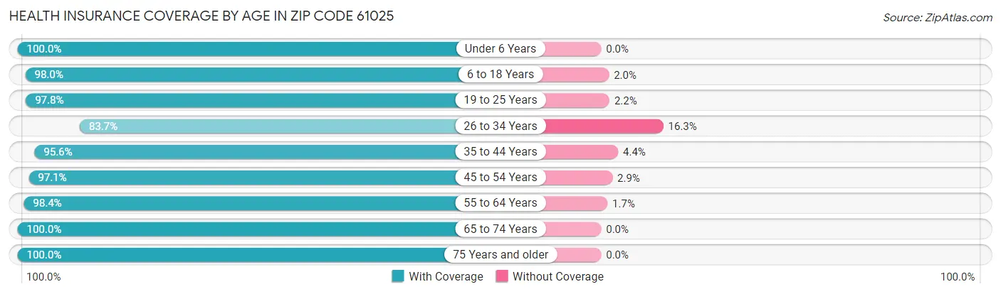 Health Insurance Coverage by Age in Zip Code 61025