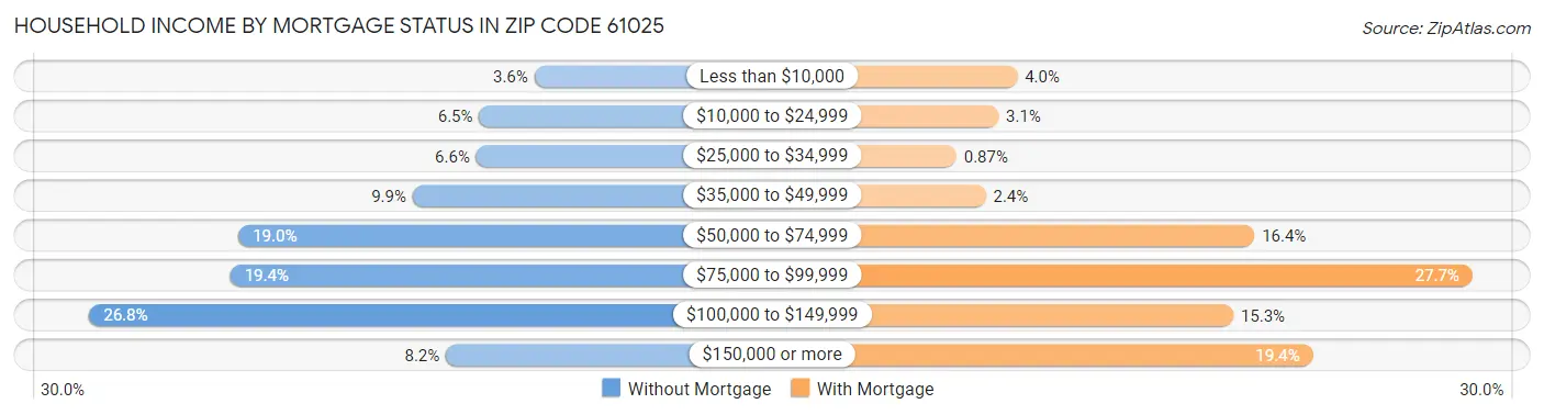Household Income by Mortgage Status in Zip Code 61025