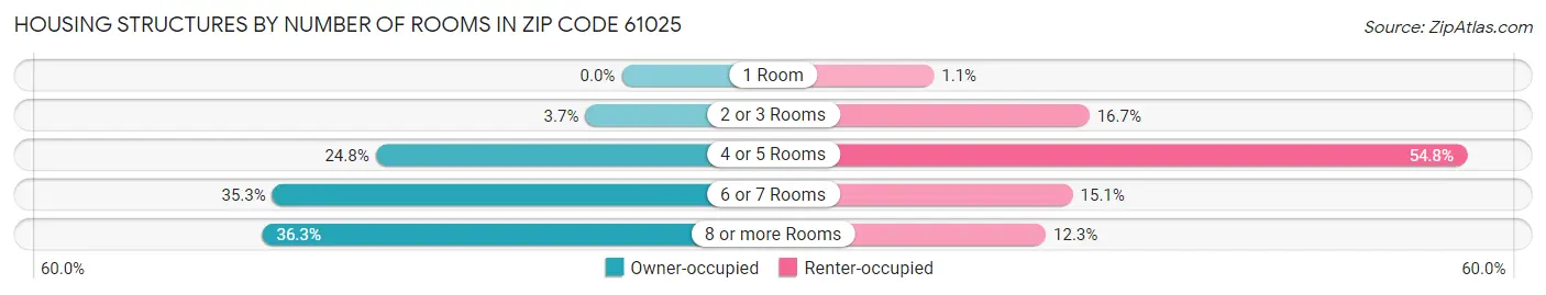 Housing Structures by Number of Rooms in Zip Code 61025