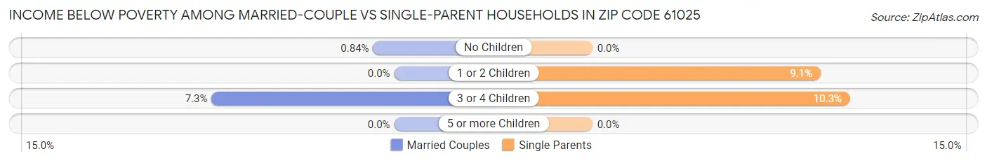 Income Below Poverty Among Married-Couple vs Single-Parent Households in Zip Code 61025