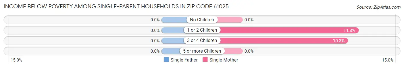 Income Below Poverty Among Single-Parent Households in Zip Code 61025