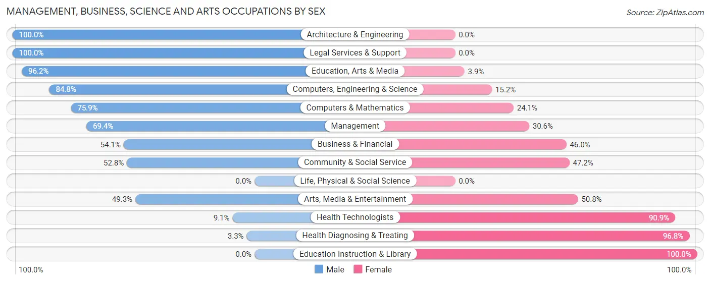 Management, Business, Science and Arts Occupations by Sex in Zip Code 61025