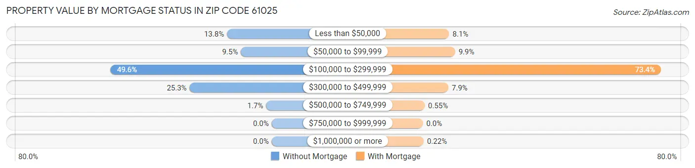 Property Value by Mortgage Status in Zip Code 61025