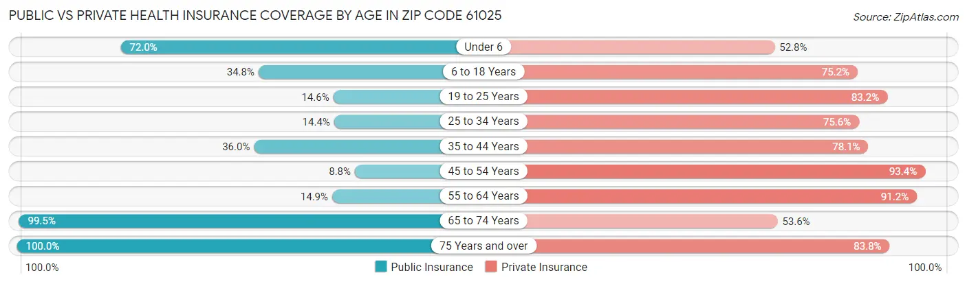 Public vs Private Health Insurance Coverage by Age in Zip Code 61025