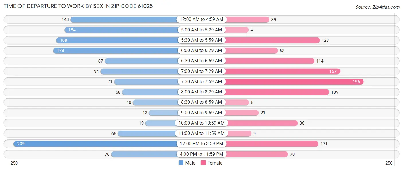 Time of Departure to Work by Sex in Zip Code 61025