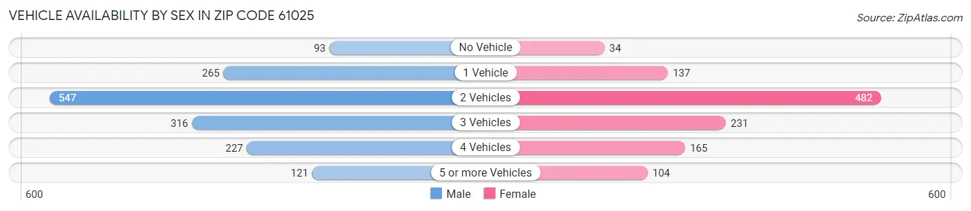 Vehicle Availability by Sex in Zip Code 61025