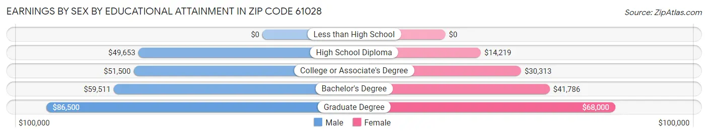 Earnings by Sex by Educational Attainment in Zip Code 61028