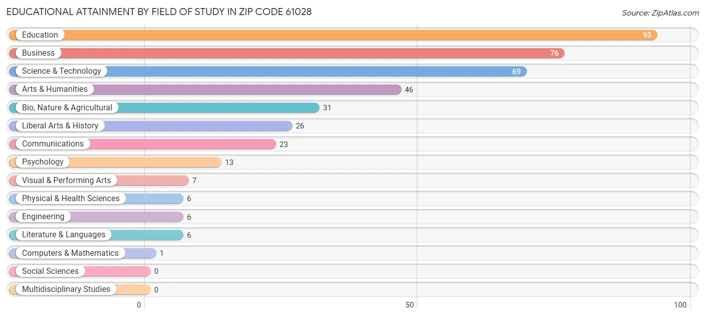 Educational Attainment by Field of Study in Zip Code 61028