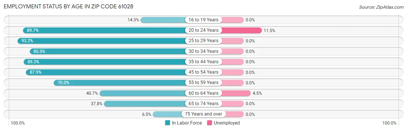 Employment Status by Age in Zip Code 61028