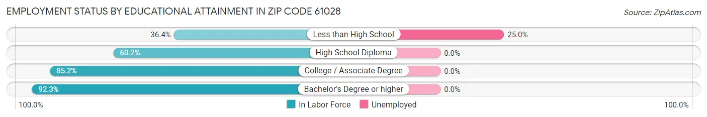 Employment Status by Educational Attainment in Zip Code 61028