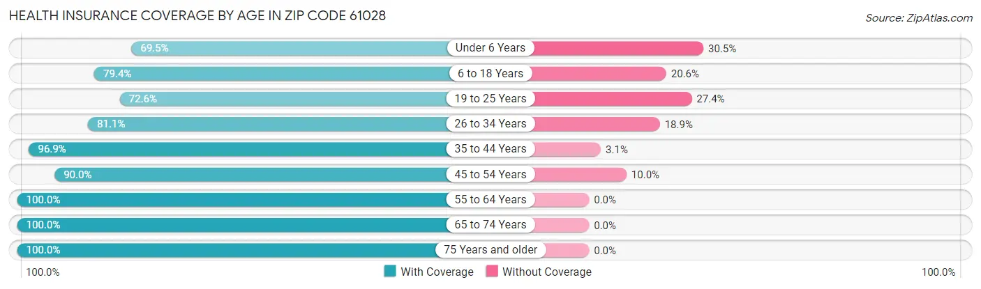 Health Insurance Coverage by Age in Zip Code 61028