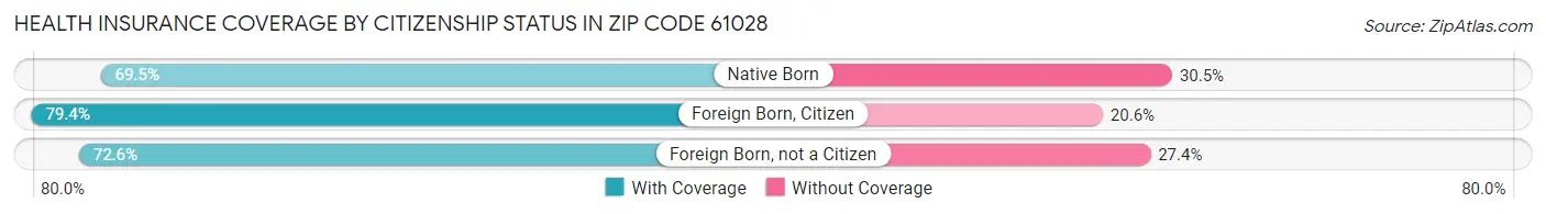 Health Insurance Coverage by Citizenship Status in Zip Code 61028