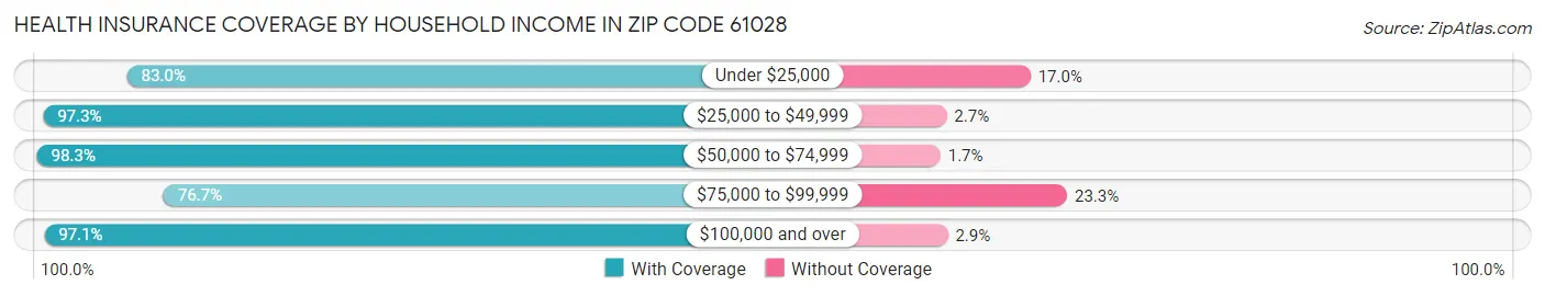 Health Insurance Coverage by Household Income in Zip Code 61028
